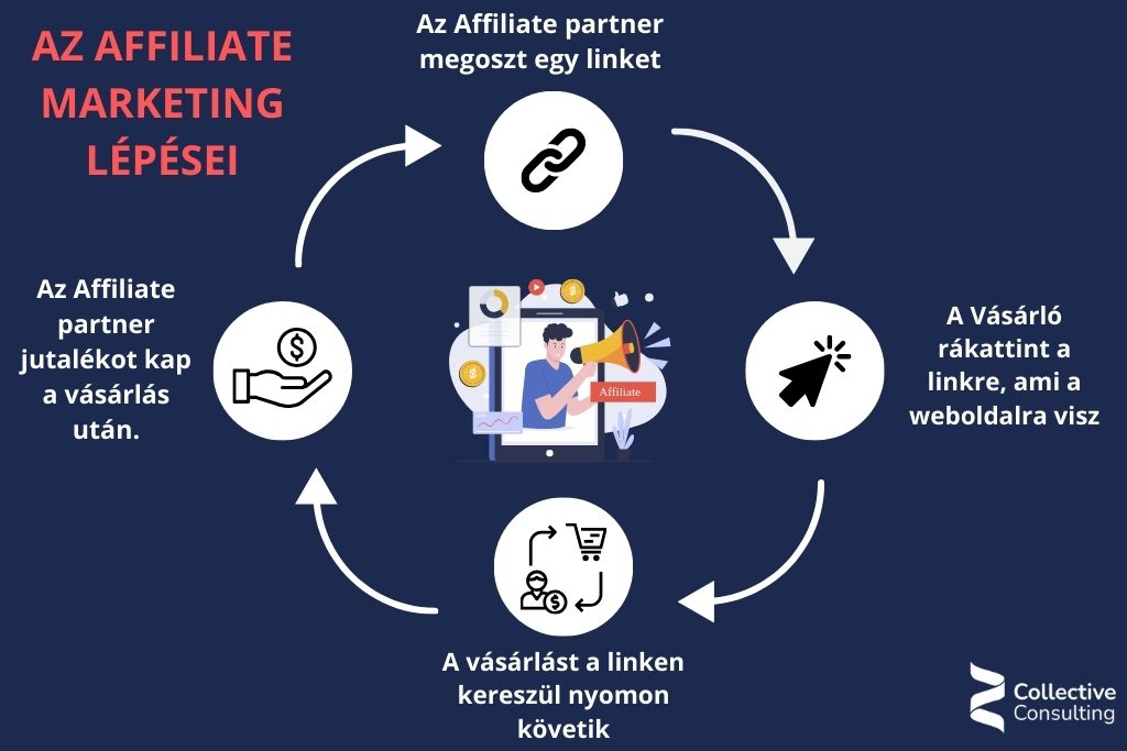 Affiliate marketing lépései